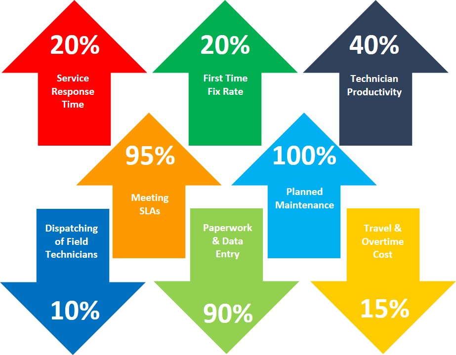 Field Service Management System: i-Task™ Benefits